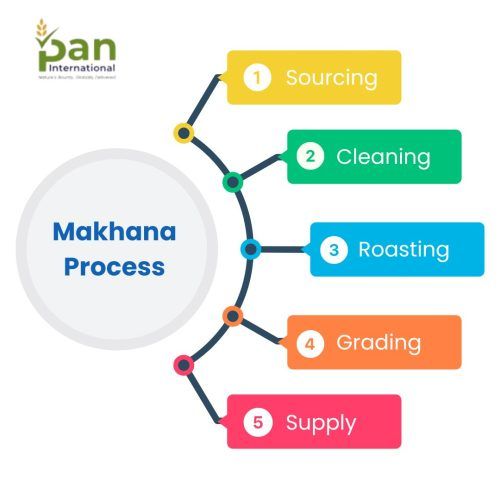 Makhana Production Process